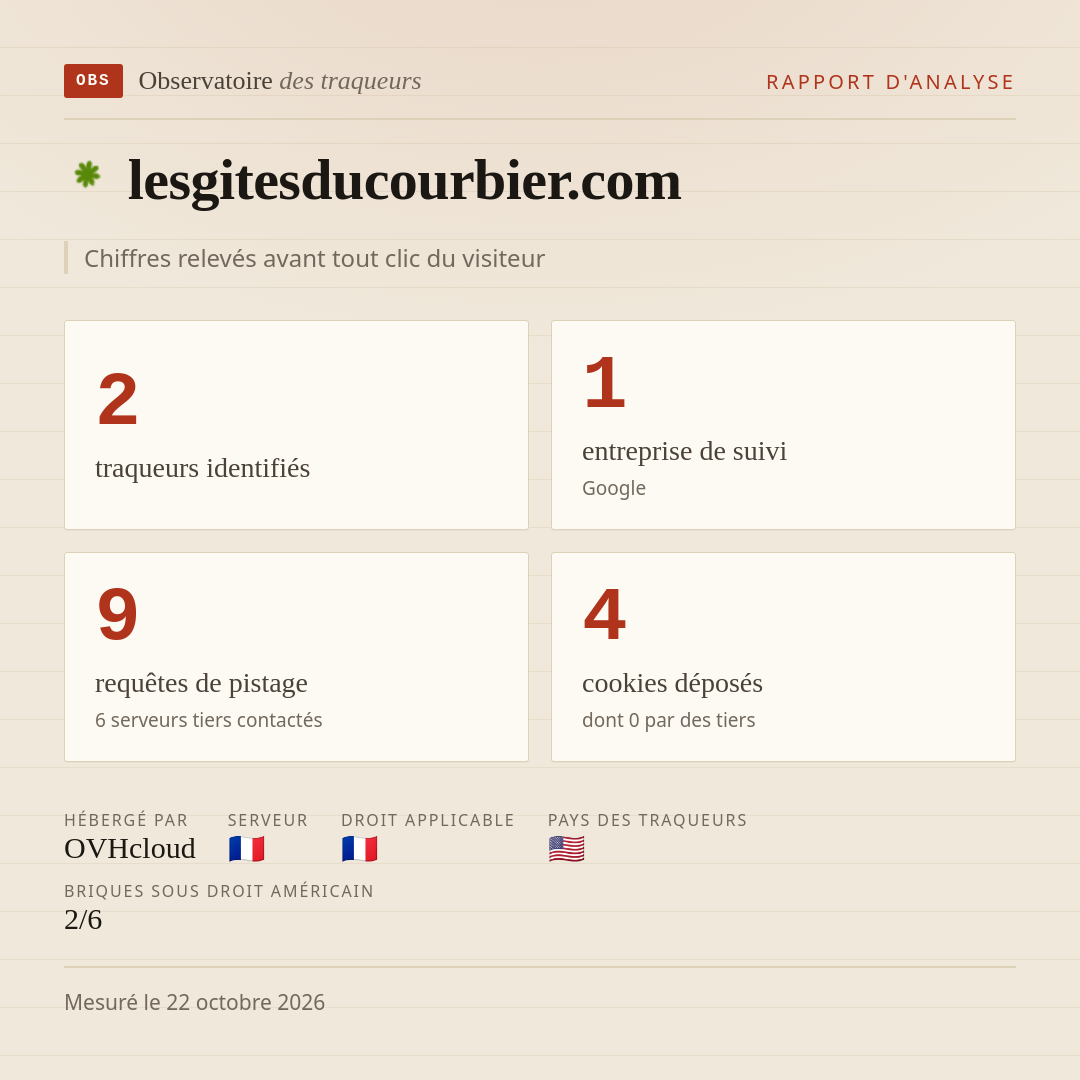 lesgitesducourbier.com : 2 traqueurs identifiés, 1 entreprise de suivi, 9 requêtes de pistage. Chiffres relevés avant tout clic du visiteur.