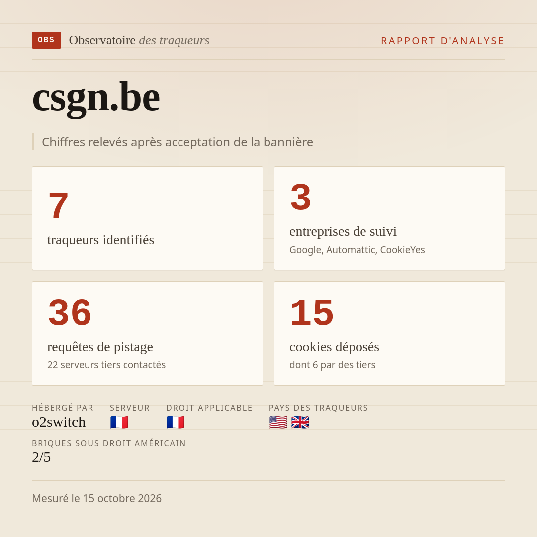 csgn.be : 7 traqueurs identifiés, 3 entreprises de suivi, 36 requêtes de pistage. Chiffres relevés après acceptation de la bannière.