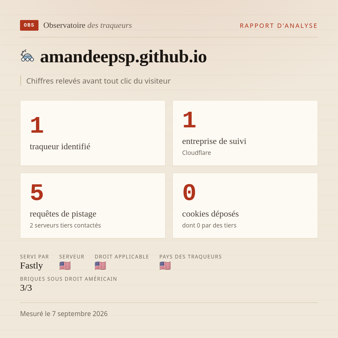 amandeepsp.github.io : 1 traqueur identifié, 1 entreprise de suivi, 5 requêtes de pistage. Chiffres relevés avant tout clic du visiteur.