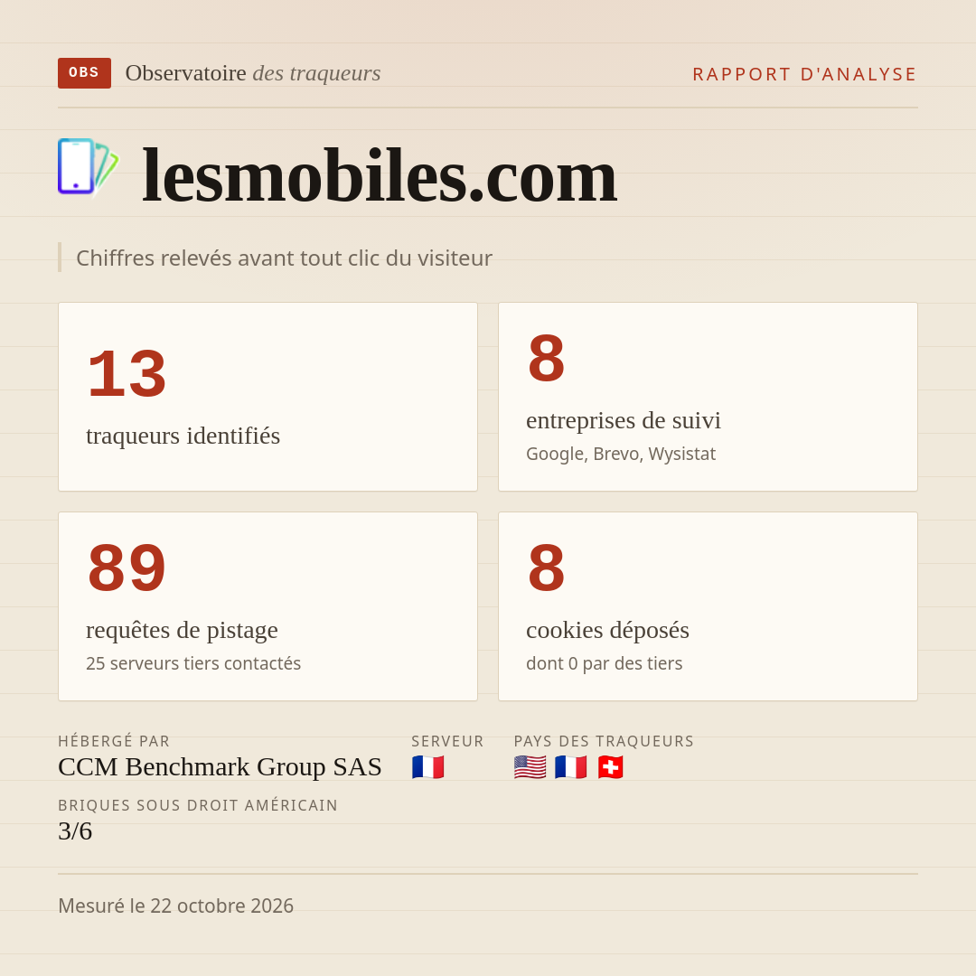 lesmobiles.com : 13 traqueurs identifiés, 8 entreprises de suivi, 89 requêtes de pistage. Chiffres relevés avant tout clic du visiteur.