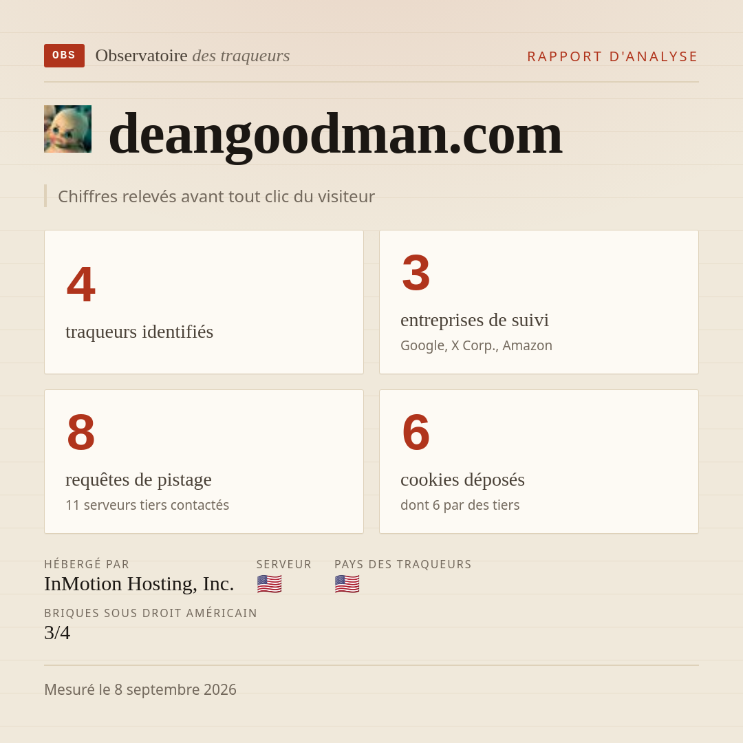 deangoodman.com : 4 traqueurs identifiés, 3 entreprises de suivi, 8 requêtes de pistage. Chiffres relevés avant tout clic du visiteur.