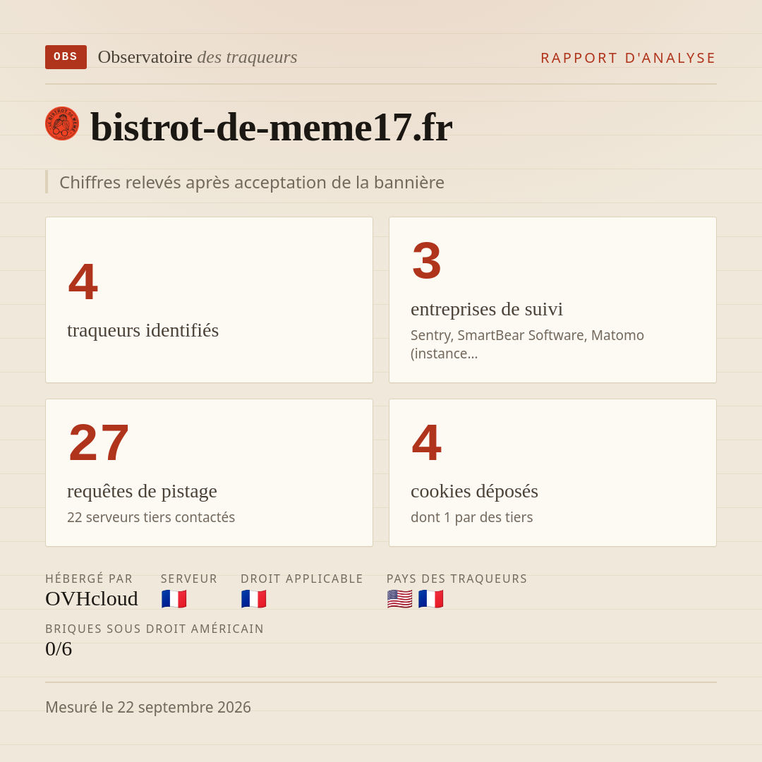 bistrot-de-meme17.fr : 4 traqueurs identifiés, 3 entreprises de suivi, 27 requêtes de pistage. Chiffres relevés après acceptation de la bannière.