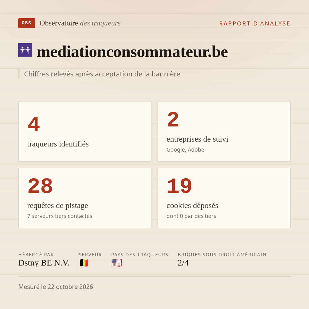 mediationconsommateur.be : 4 traqueurs identifiés, 2 entreprises de suivi, 28 requêtes de pistage. Chiffres relevés après acceptation de la bannière.