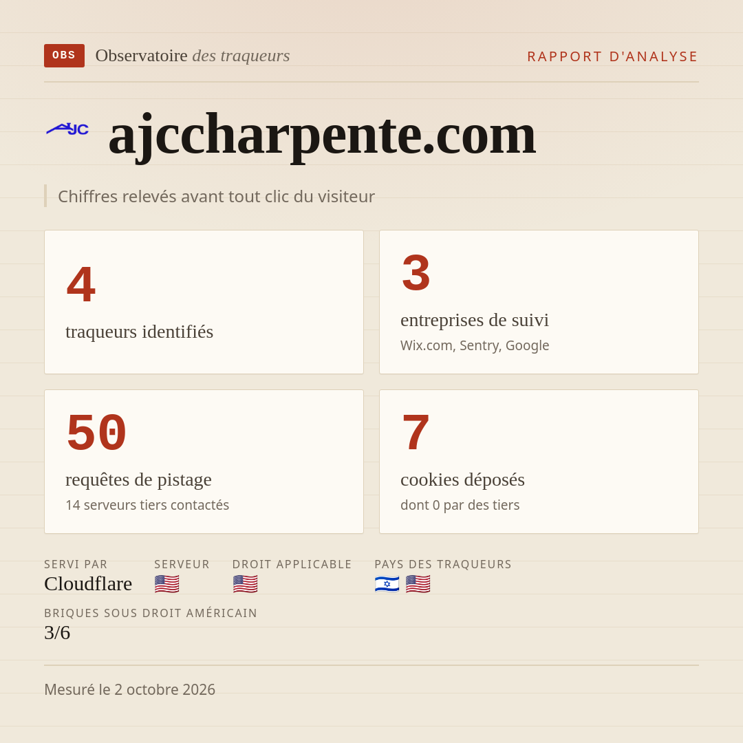 ajccharpente.com : 4 traqueurs identifiés, 3 entreprises de suivi, 50 requêtes de pistage. Chiffres relevés avant tout clic du visiteur.