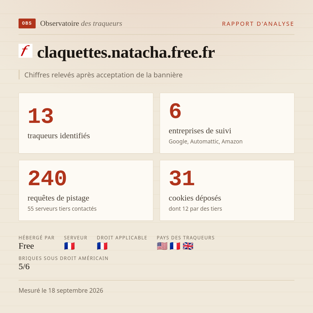 claquettes.natacha.free.fr : 13 traqueurs identifiés, 6 entreprises de suivi, 240 requêtes de pistage. Chiffres relevés après acceptation de la bannière.