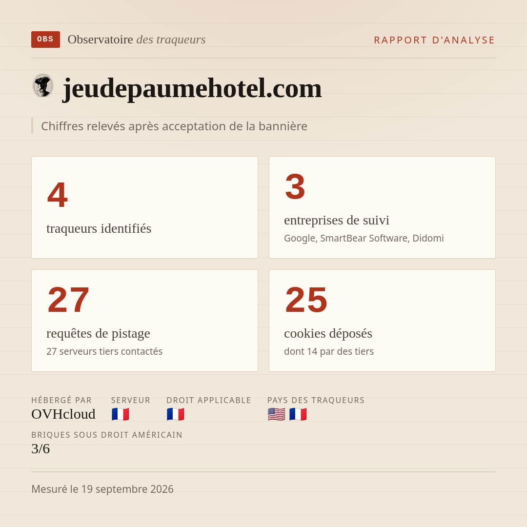 jeudepaumehotel.com : 4 traqueurs identifiés, 3 entreprises de suivi, 27 requêtes de pistage. Chiffres relevés après acceptation de la bannière.