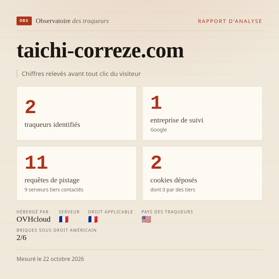 taichi-correze.com : 2 traqueurs identifiés, 1 entreprise de suivi, 11 requêtes de pistage. Chiffres relevés avant tout clic du visiteur.