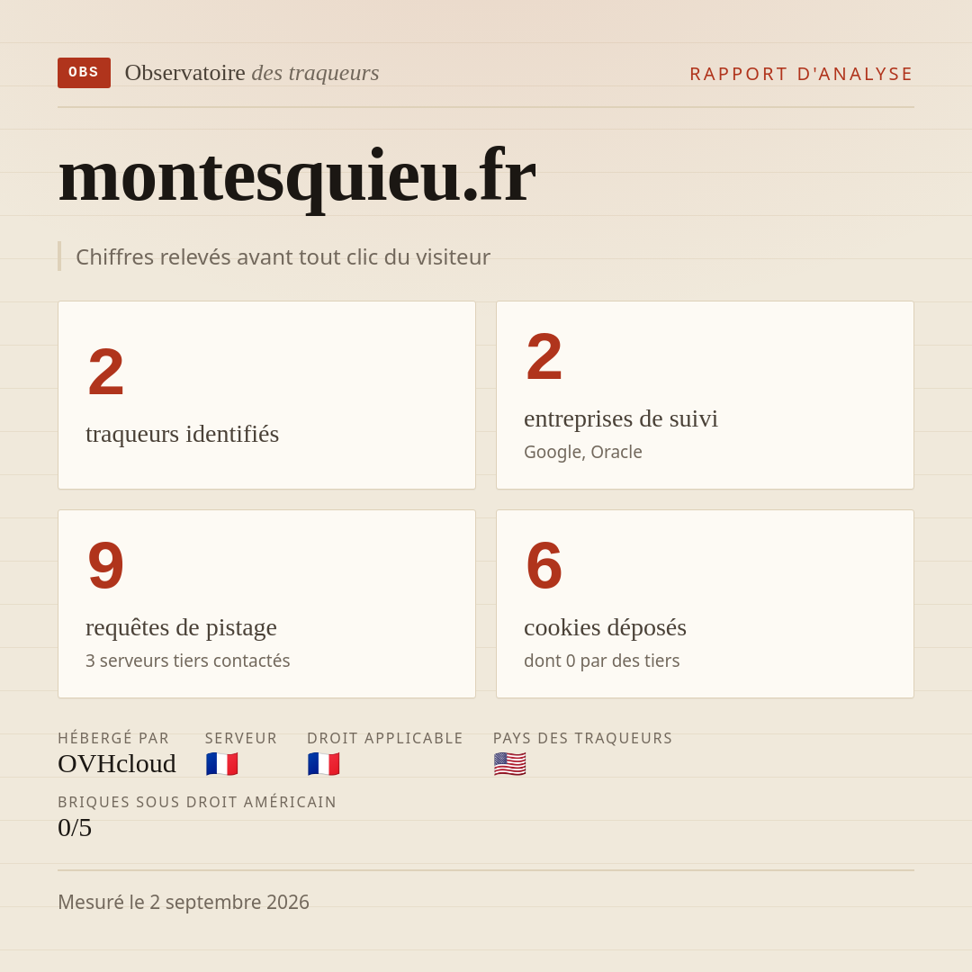montesquieu.fr : 2 traqueurs identifiés, 2 entreprises de suivi, 9 requêtes de pistage. Chiffres relevés avant tout clic du visiteur.