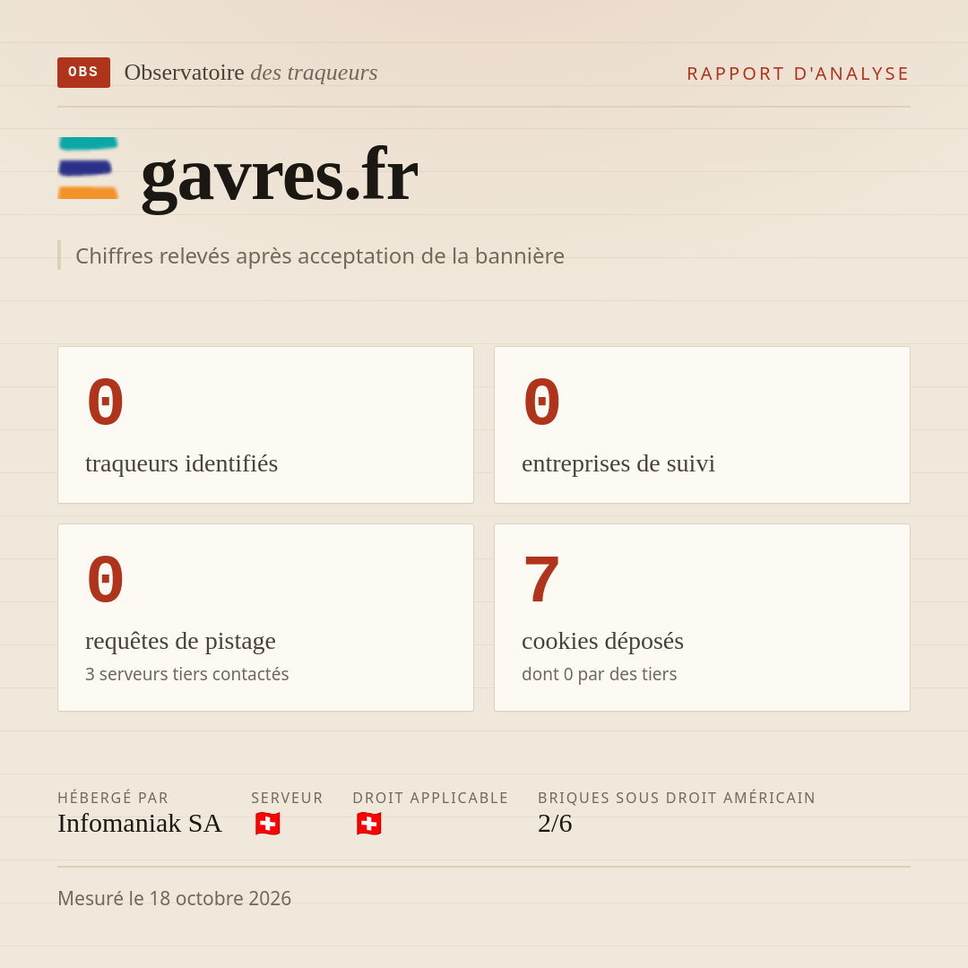 gavres.fr : 0 traqueurs identifiés, 0 entreprises de suivi, 0 requêtes de pistage. Chiffres relevés après acceptation de la bannière.