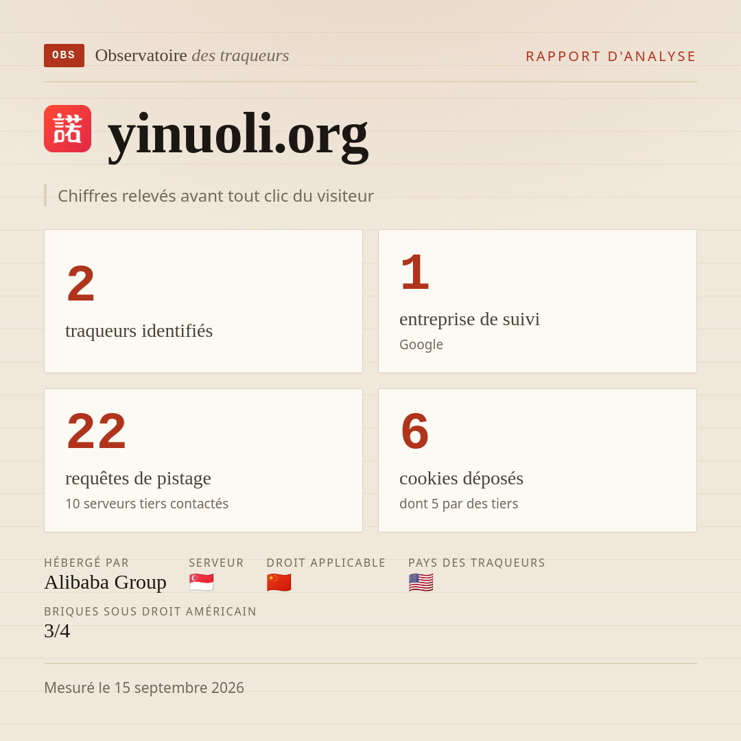 yinuoli.org : 2 traqueurs identifiés, 1 entreprise de suivi, 22 requêtes de pistage. Chiffres relevés avant tout clic du visiteur.