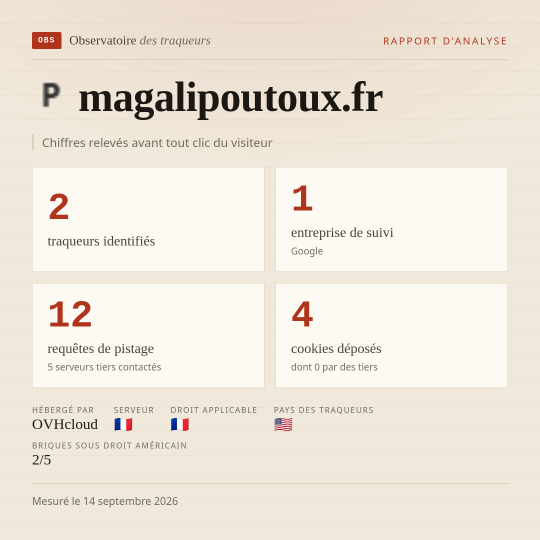 magalipoutoux.fr : 2 traqueurs identifiés, 1 entreprise de suivi, 12 requêtes de pistage. Chiffres relevés avant tout clic du visiteur.