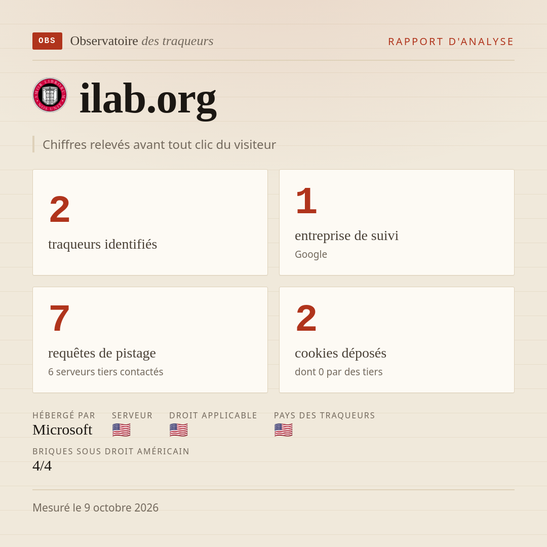 ilab.org : 2 traqueurs identifiés, 1 entreprise de suivi, 7 requêtes de pistage. Chiffres relevés avant tout clic du visiteur.