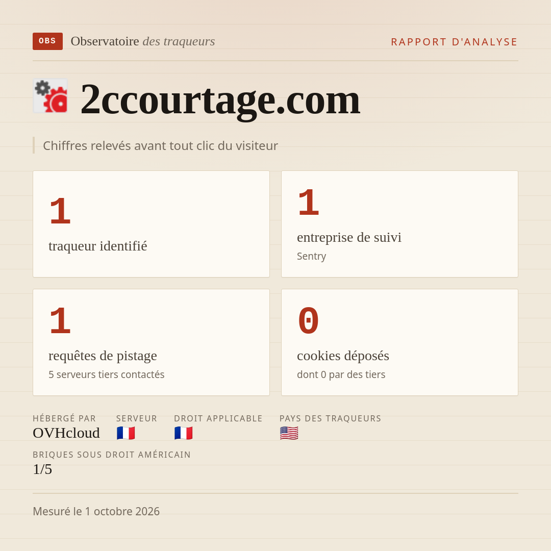 2ccourtage.com : 1 traqueur identifié, 1 entreprise de suivi, 1 requêtes de pistage. Chiffres relevés avant tout clic du visiteur.
