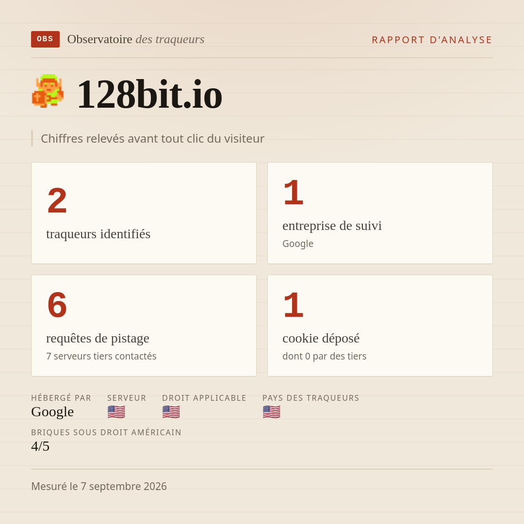 128bit.io : 2 traqueurs identifiés, 1 entreprise de suivi, 6 requêtes de pistage. Chiffres relevés avant tout clic du visiteur.