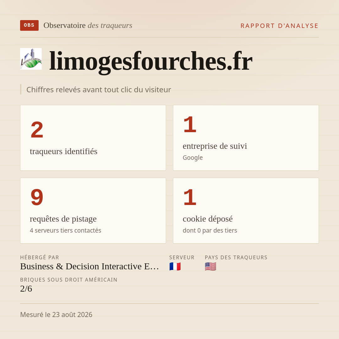 limogesfourches.fr : 2 traqueurs identifiés, 1 entreprise de suivi, 9 requêtes de pistage. Chiffres relevés avant tout clic du visiteur.