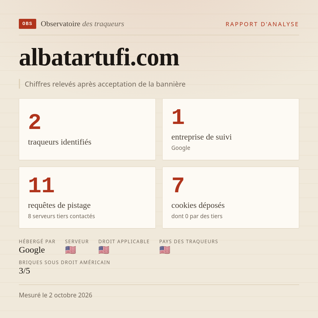 albatartufi.com : 2 traqueurs identifiés, 1 entreprise de suivi, 11 requêtes de pistage. Chiffres relevés après acceptation de la bannière.