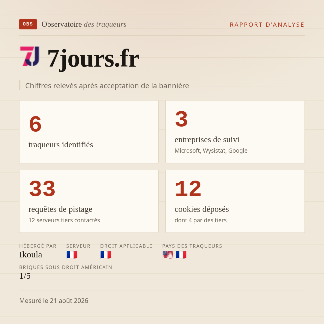 7jours.fr : 6 traqueurs identifiés, 3 entreprises de suivi, 33 requêtes de pistage. Chiffres relevés après acceptation de la bannière.