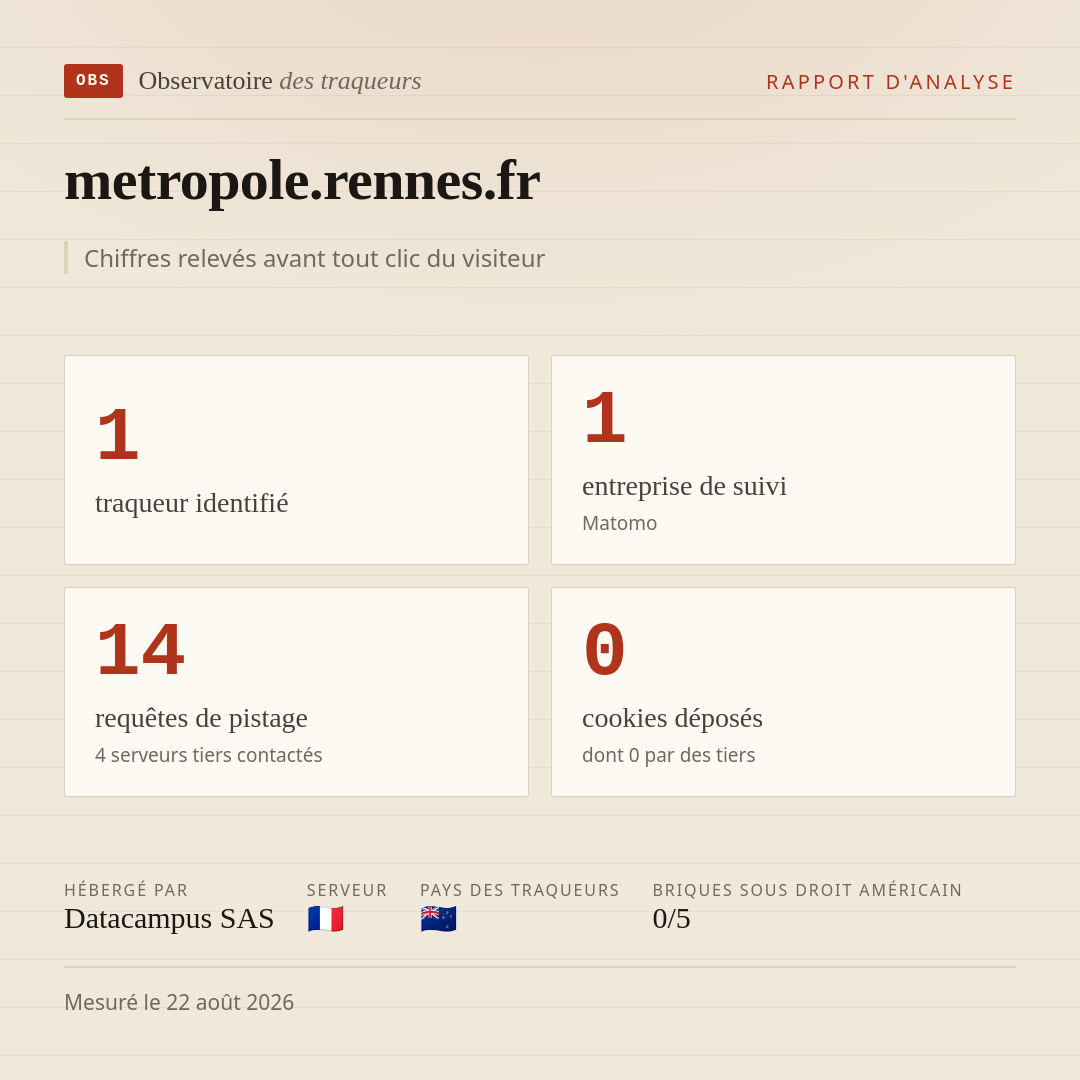 metropole.rennes.fr : 1 traqueur identifié, 1 entreprise de suivi, 14 requêtes de pistage. Chiffres relevés avant tout clic du visiteur.