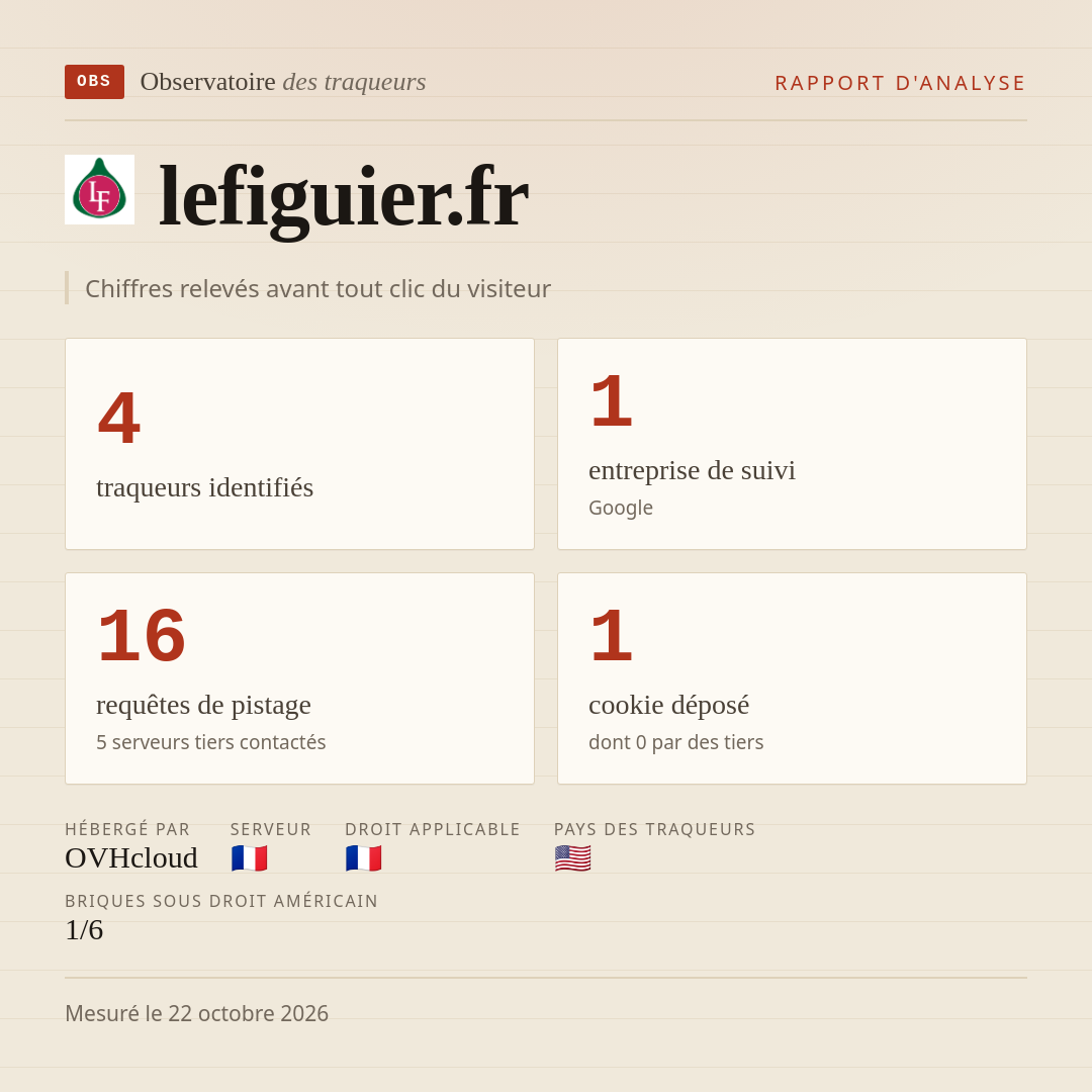 lefiguier.fr : 4 traqueurs identifiés, 1 entreprise de suivi, 16 requêtes de pistage. Chiffres relevés avant tout clic du visiteur.