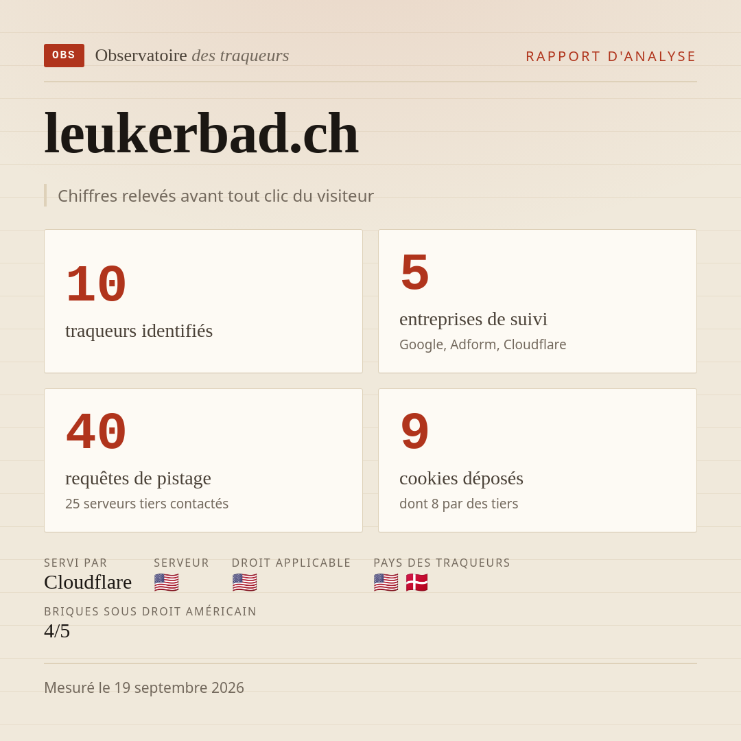 leukerbad.ch : 10 traqueurs identifiés, 5 entreprises de suivi, 40 requêtes de pistage. Chiffres relevés avant tout clic du visiteur.