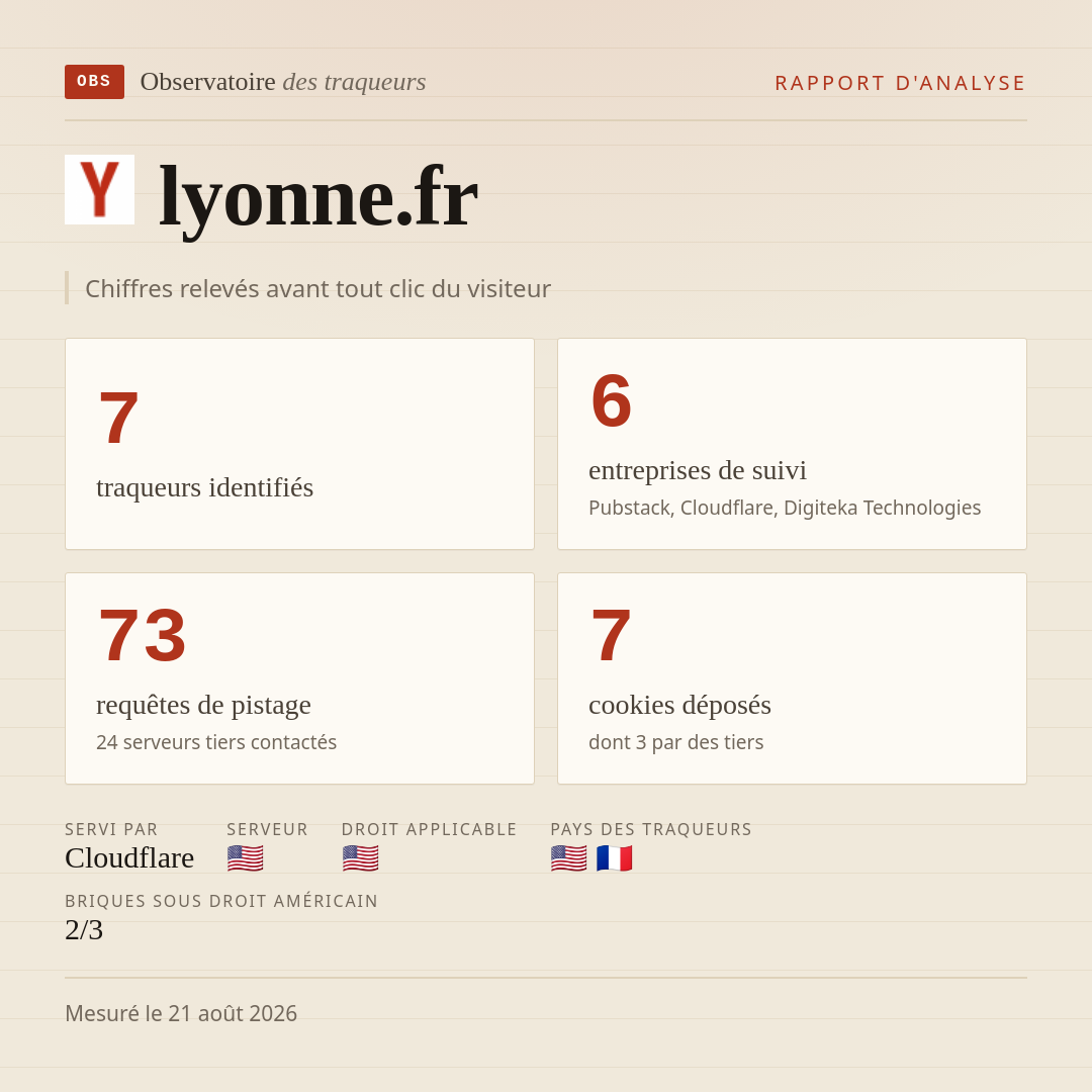 lyonne.fr : 7 traqueurs identifiés, 6 entreprises de suivi, 73 requêtes de pistage. Chiffres relevés avant tout clic du visiteur.
