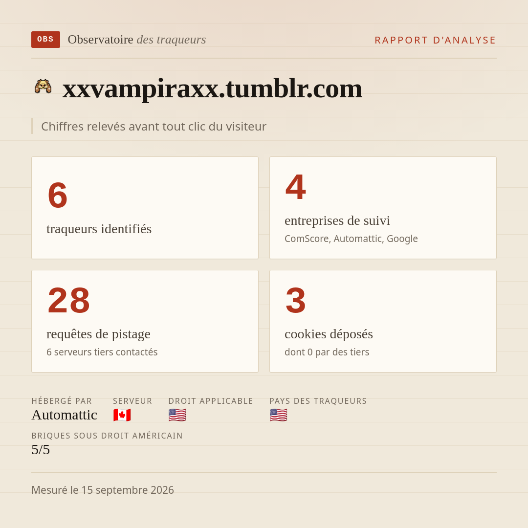 xxvampiraxx.tumblr.com : 6 traqueurs identifiés, 4 entreprises de suivi, 28 requêtes de pistage. Chiffres relevés avant tout clic du visiteur.