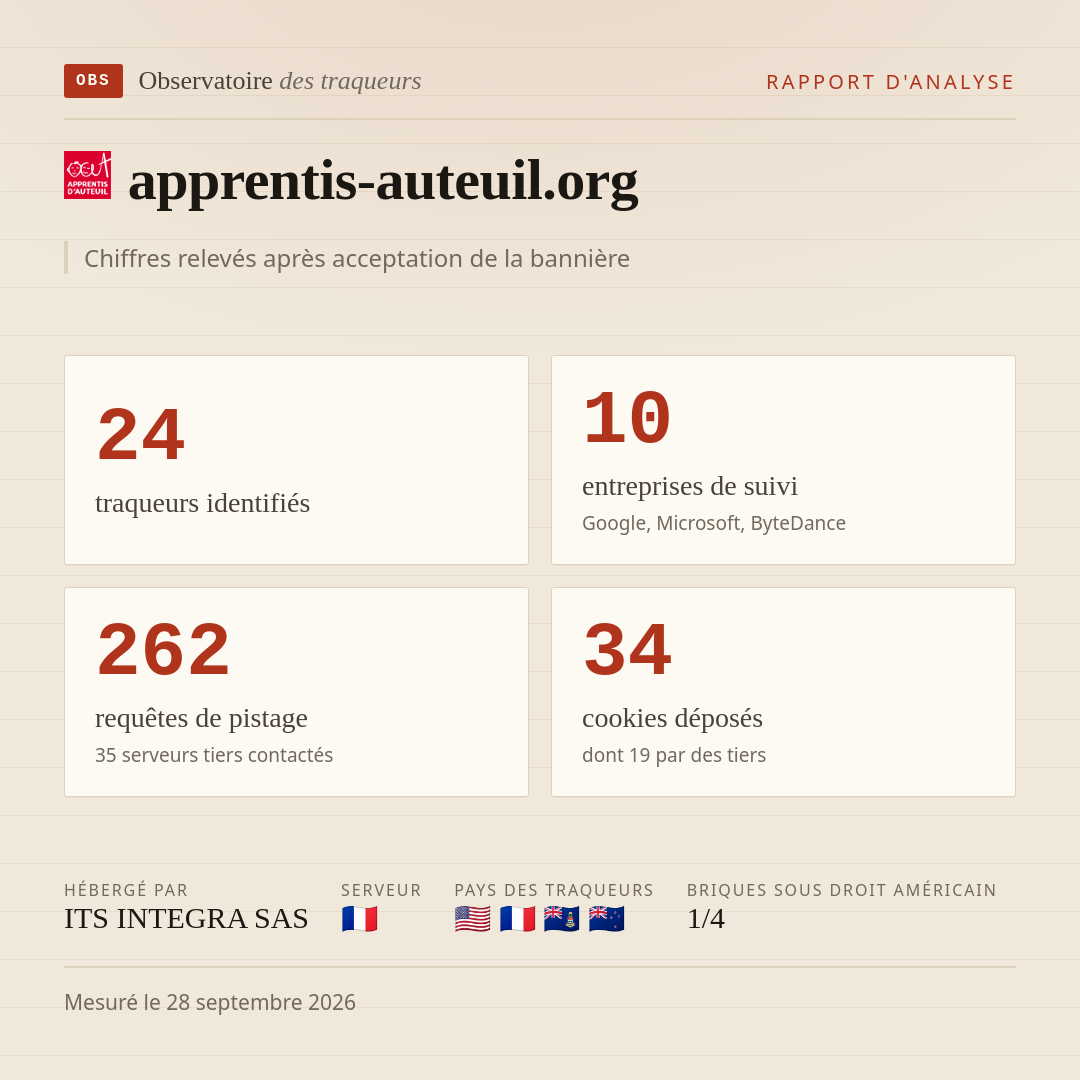 apprentis-auteuil.org : 24 traqueurs identifiés, 10 entreprises de suivi, 262 requêtes de pistage. Chiffres relevés après acceptation de la bannière.