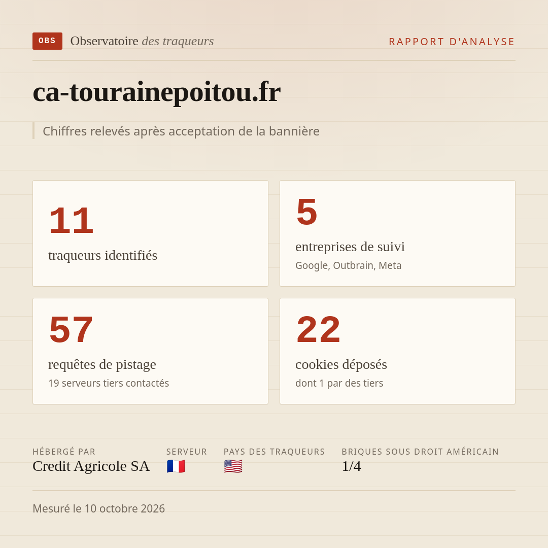 ca-tourainepoitou.fr : 11 traqueurs identifiés, 5 entreprises de suivi, 57 requêtes de pistage. Chiffres relevés après acceptation de la bannière.