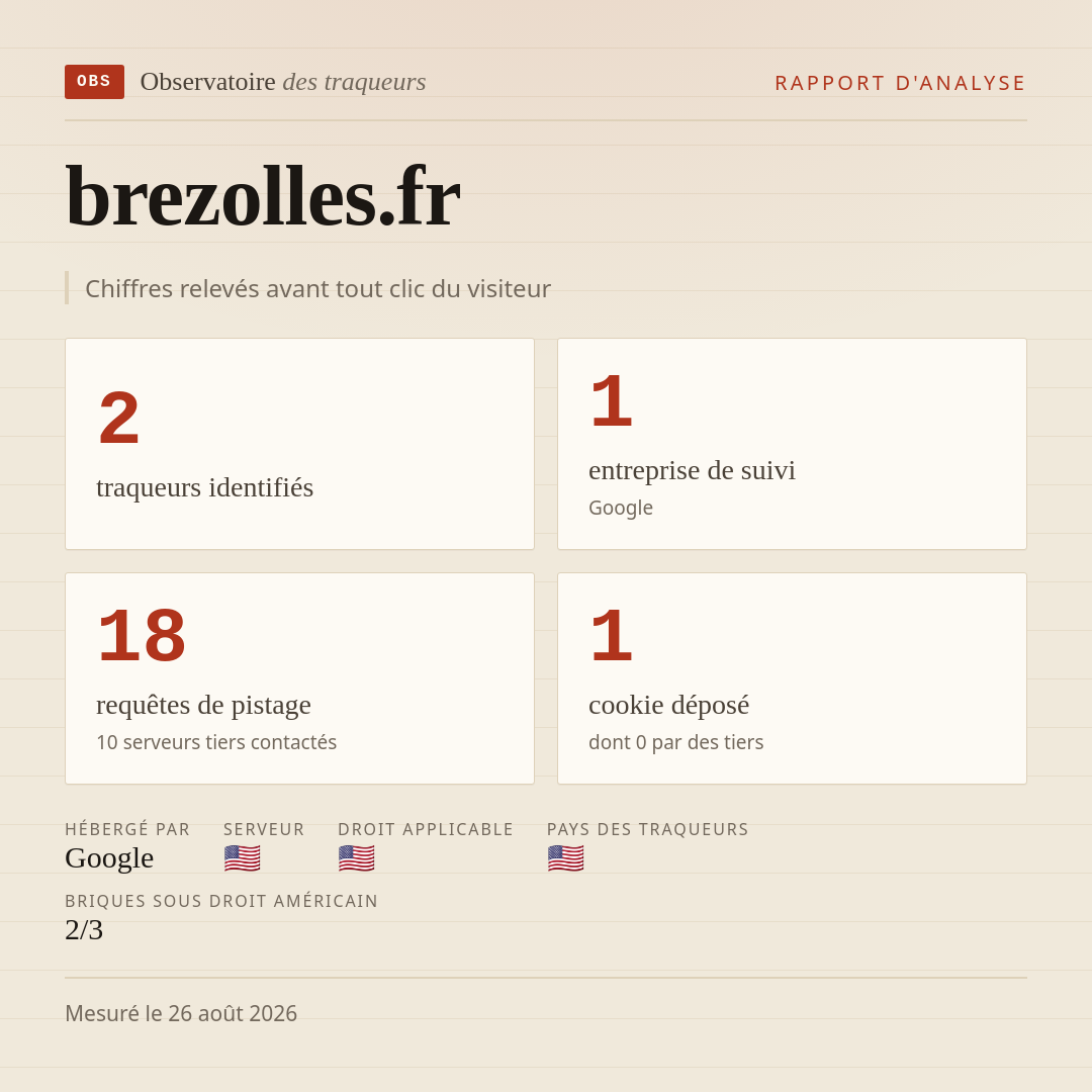 brezolles.fr : 2 traqueurs identifiés, 1 entreprise de suivi, 18 requêtes de pistage. Chiffres relevés avant tout clic du visiteur.