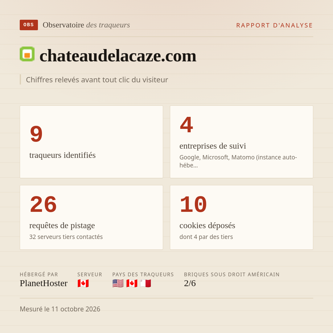 chateaudelacaze.com : 9 traqueurs identifiés, 4 entreprises de suivi, 26 requêtes de pistage. Chiffres relevés avant tout clic du visiteur.