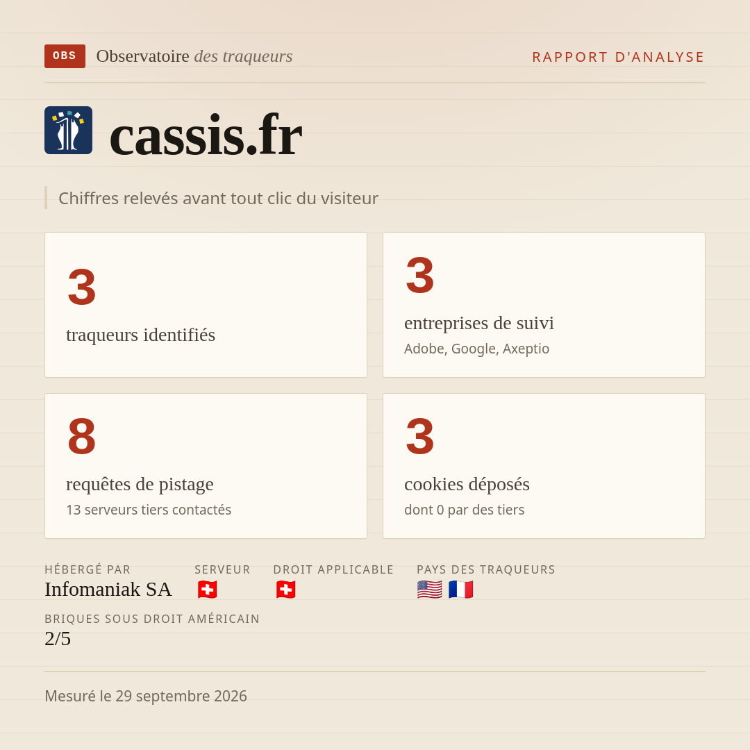 cassis.fr : 3 traqueurs identifiés, 3 entreprises de suivi, 8 requêtes de pistage. Chiffres relevés avant tout clic du visiteur.