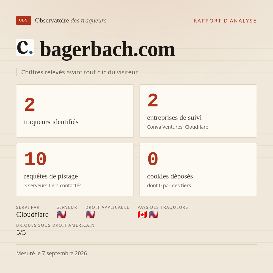 bagerbach.com : 2 traqueurs identifiés, 2 entreprises de suivi, 10 requêtes de pistage. Chiffres relevés avant tout clic du visiteur.