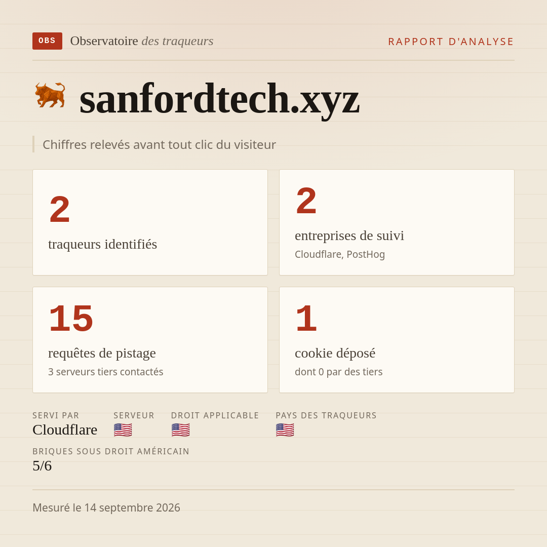 sanfordtech.xyz : 2 traqueurs identifiés, 2 entreprises de suivi, 15 requêtes de pistage. Chiffres relevés avant tout clic du visiteur.