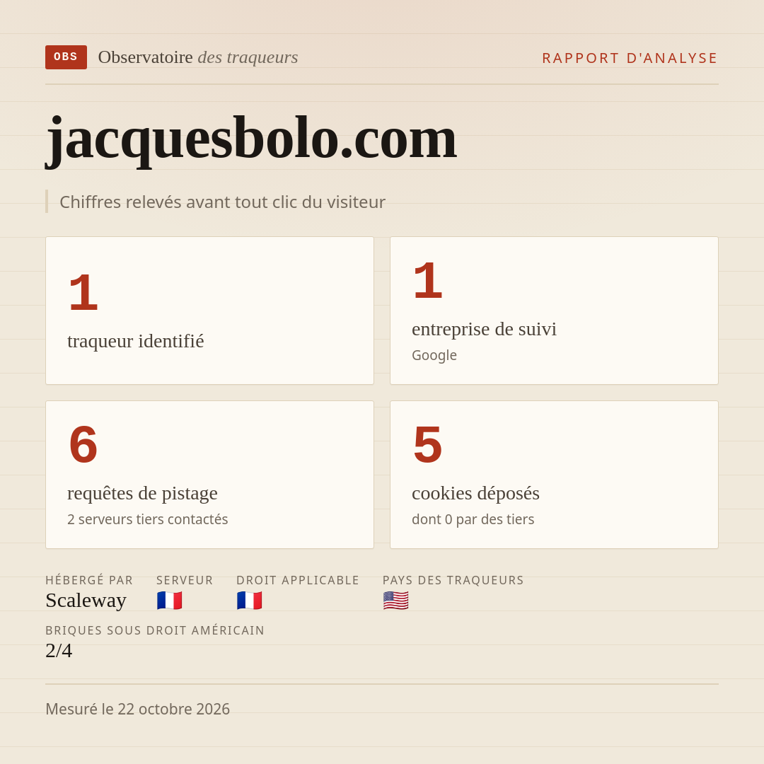 jacquesbolo.com : 1 traqueur identifié, 1 entreprise de suivi, 6 requêtes de pistage. Chiffres relevés avant tout clic du visiteur.