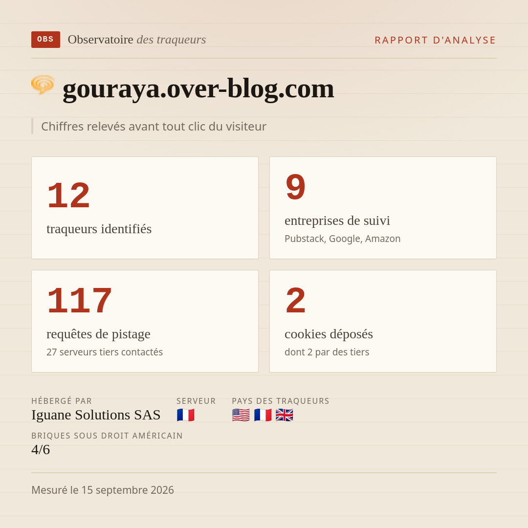 gouraya.over-blog.com : 12 traqueurs identifiés, 9 entreprises de suivi, 117 requêtes de pistage. Chiffres relevés avant tout clic du visiteur.