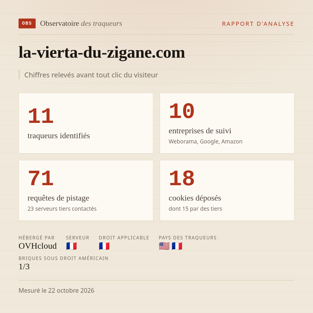 la-vierta-du-zigane.com : 11 traqueurs identifiés, 10 entreprises de suivi, 71 requêtes de pistage. Chiffres relevés avant tout clic du visiteur.