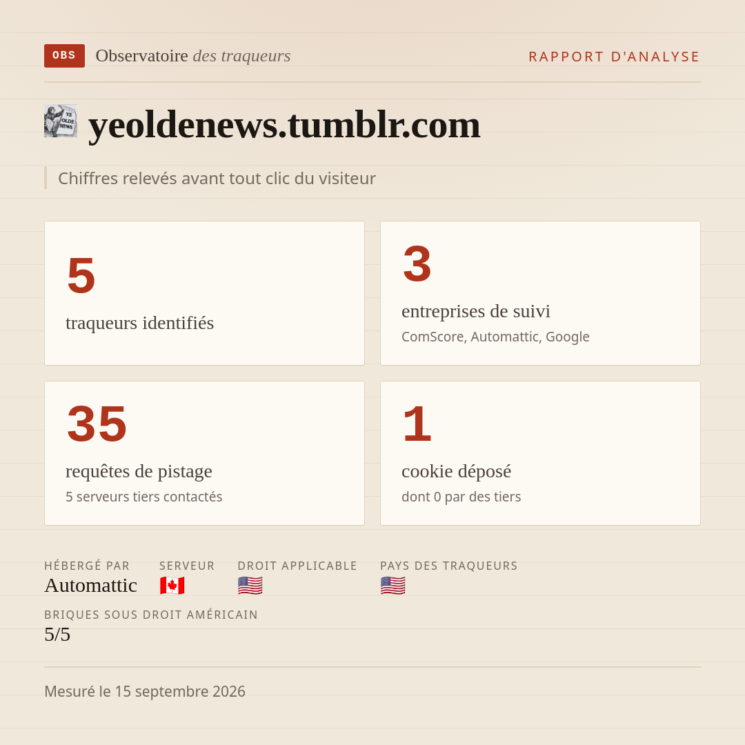 yeoldenews.tumblr.com : 5 traqueurs identifiés, 3 entreprises de suivi, 35 requêtes de pistage. Chiffres relevés avant tout clic du visiteur.
