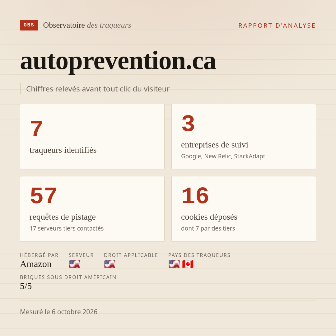 autoprevention.ca : 7 traqueurs identifiés, 3 entreprises de suivi, 57 requêtes de pistage. Chiffres relevés avant tout clic du visiteur.