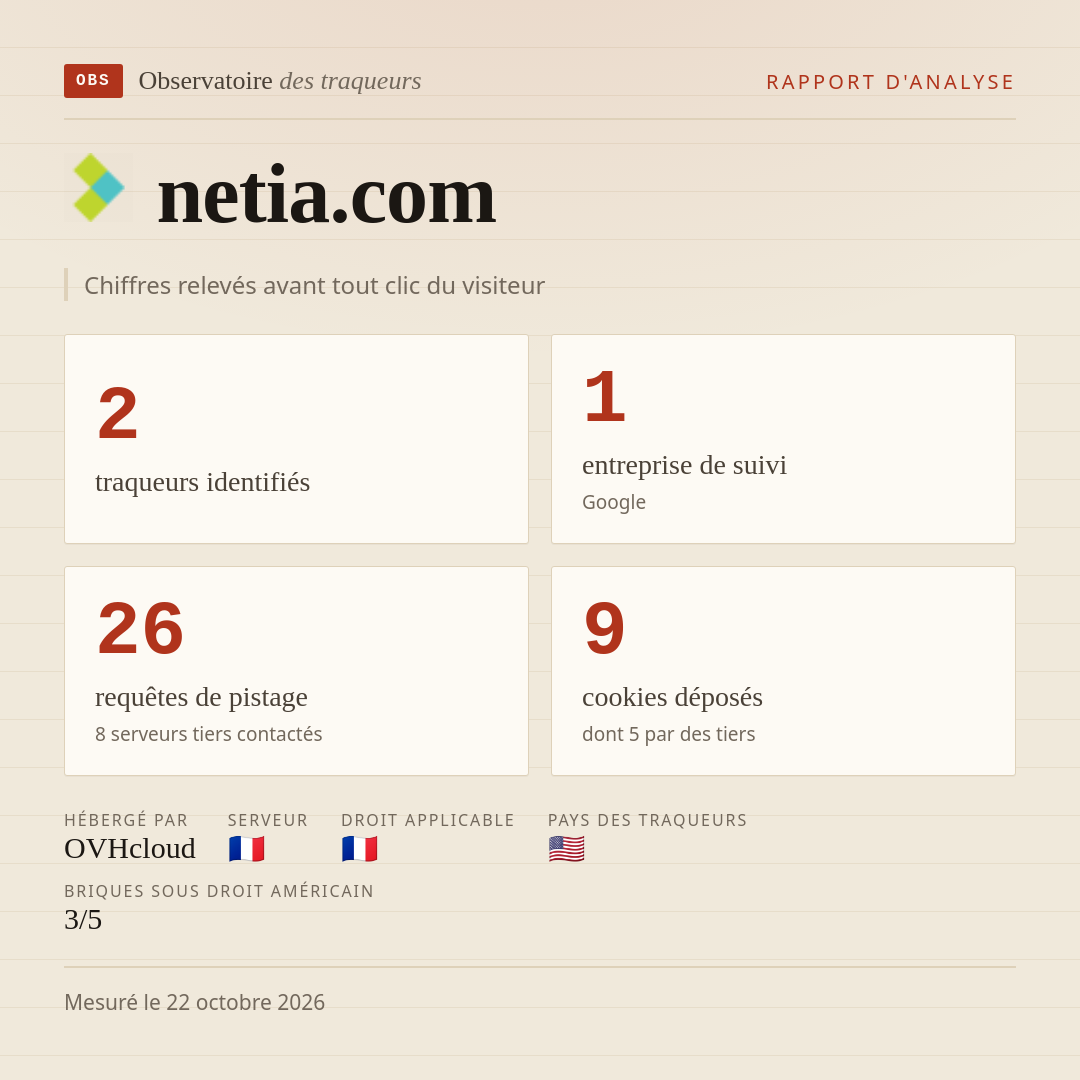 netia.com : 2 traqueurs identifiés, 1 entreprise de suivi, 26 requêtes de pistage. Chiffres relevés avant tout clic du visiteur.