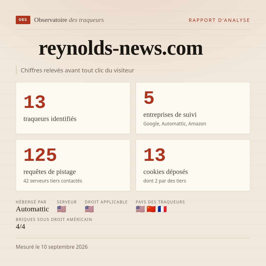 reynolds-news.com : 13 traqueurs identifiés, 5 entreprises de suivi, 125 requêtes de pistage. Chiffres relevés avant tout clic du visiteur.