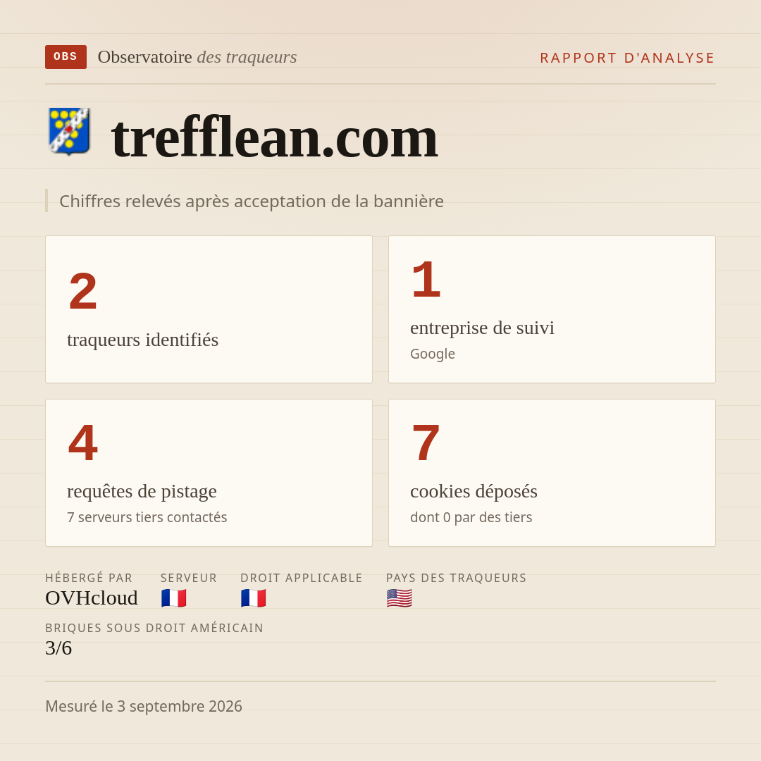 trefflean.com : 2 traqueurs identifiés, 1 entreprise de suivi, 4 requêtes de pistage. Chiffres relevés après acceptation de la bannière.
