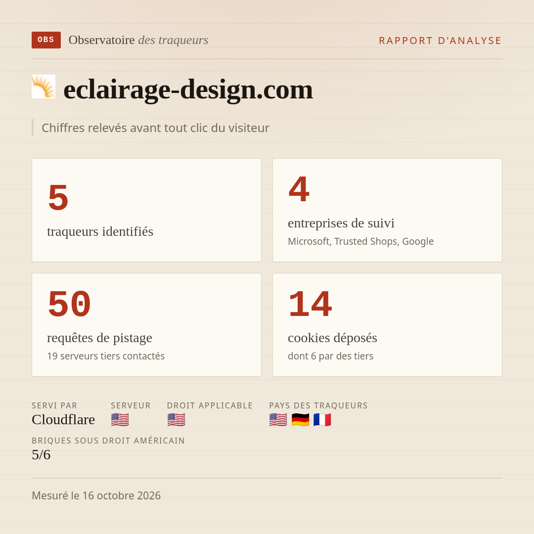 eclairage-design.com : 5 traqueurs identifiés, 4 entreprises de suivi, 50 requêtes de pistage. Chiffres relevés avant tout clic du visiteur.