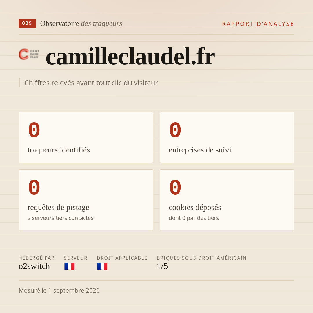 camilleclaudel.fr : 0 traqueurs identifiés, 0 entreprises de suivi, 0 requêtes de pistage. Chiffres relevés avant tout clic du visiteur.