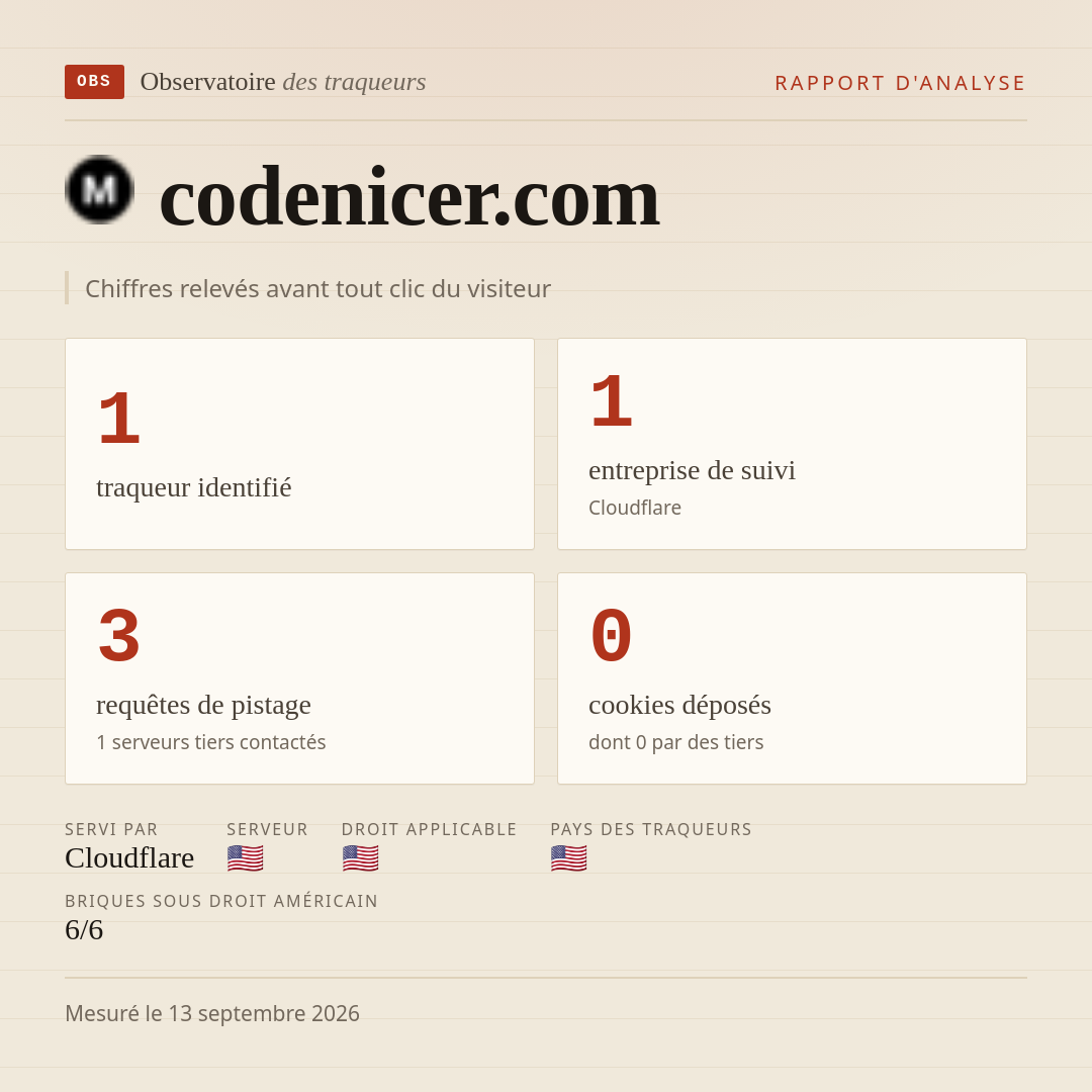 codenicer.com : 1 traqueur identifié, 1 entreprise de suivi, 3 requêtes de pistage. Chiffres relevés avant tout clic du visiteur.