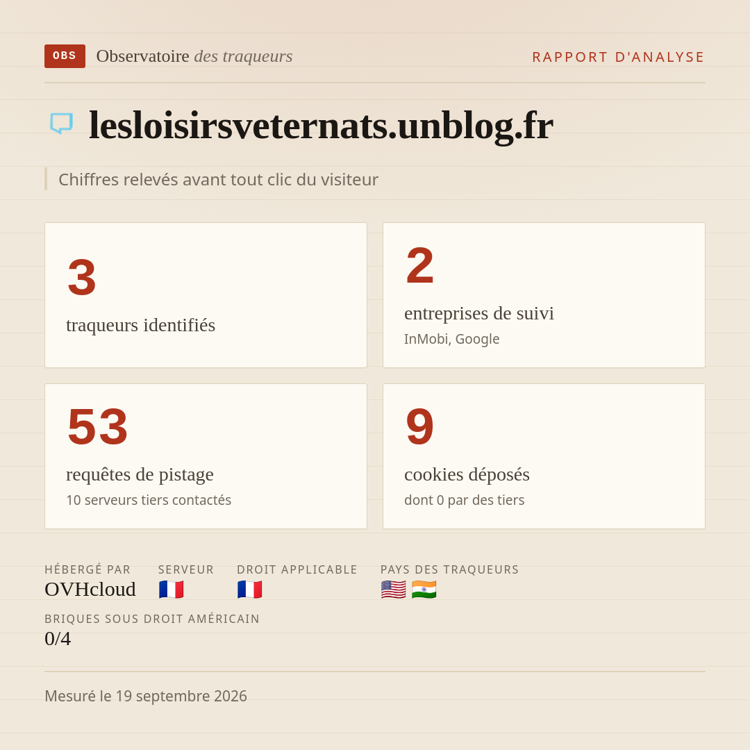 lesloisirsveternats.unblog.fr : 3 traqueurs identifiés, 2 entreprises de suivi, 53 requêtes de pistage. Chiffres relevés avant tout clic du visiteur.
