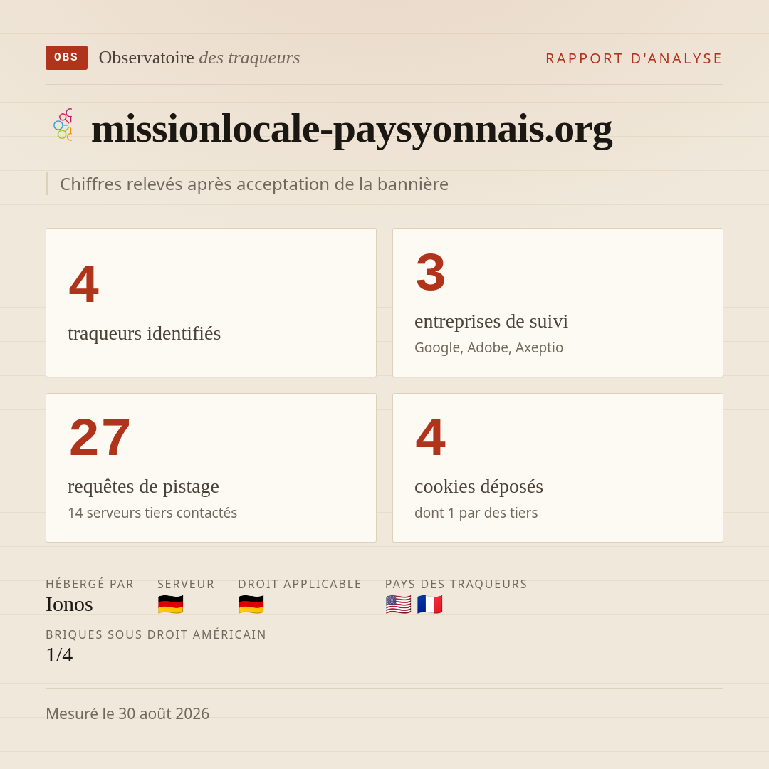 missionlocale-paysyonnais.org : 4 traqueurs identifiés, 3 entreprises de suivi, 27 requêtes de pistage. Chiffres relevés après acceptation de la bannière.
