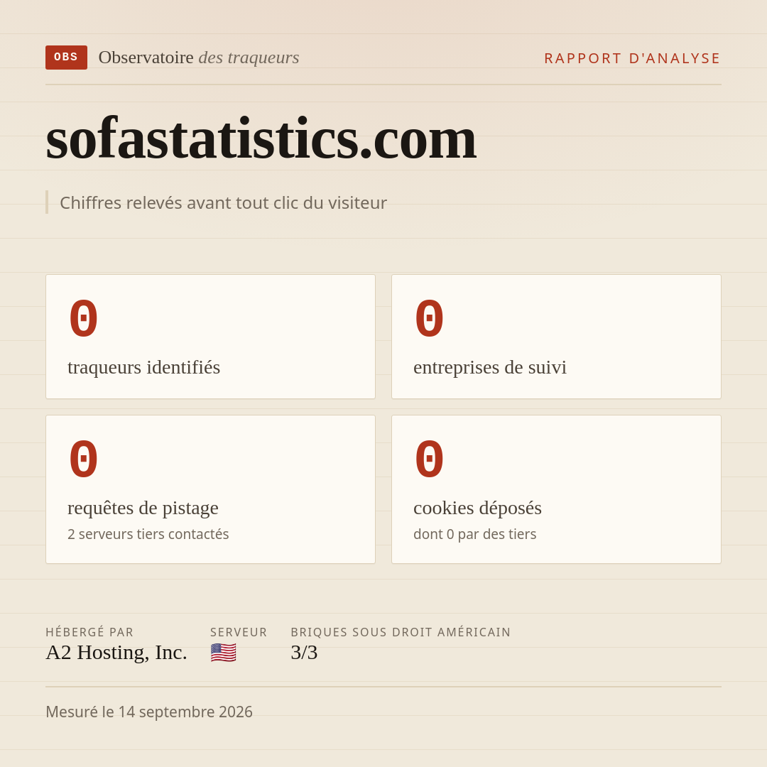 sofastatistics.com : 0 traqueurs identifiés, 0 entreprises de suivi, 0 requêtes de pistage. Chiffres relevés avant tout clic du visiteur.