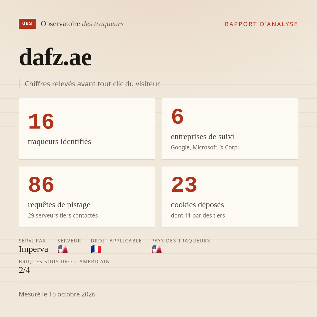 dafz.ae : 16 traqueurs identifiés, 6 entreprises de suivi, 86 requêtes de pistage. Chiffres relevés avant tout clic du visiteur.