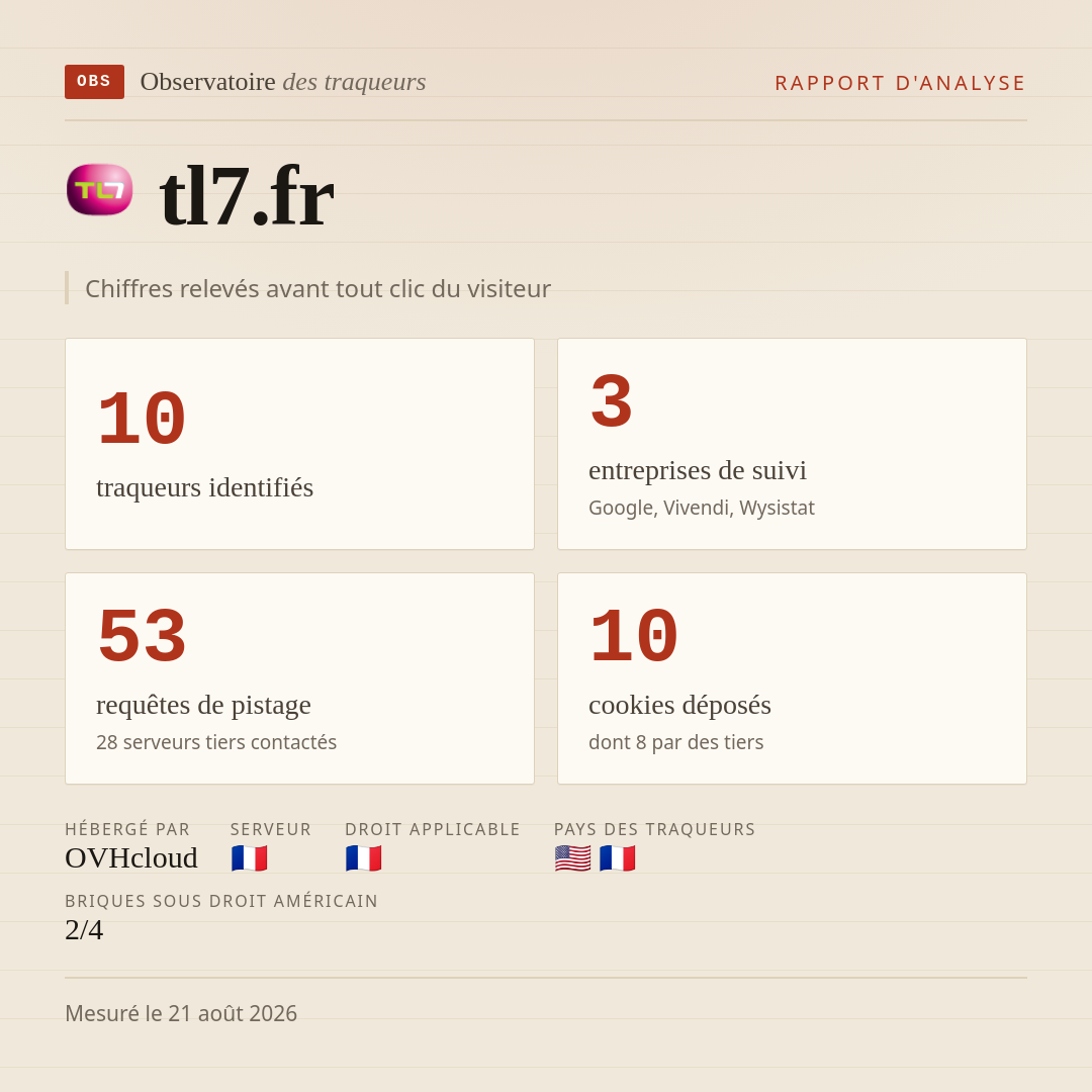 tl7.fr : 10 traqueurs identifiés, 3 entreprises de suivi, 53 requêtes de pistage. Chiffres relevés avant tout clic du visiteur.