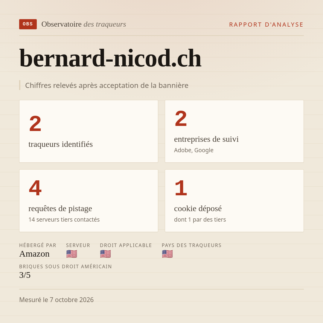 bernard-nicod.ch : 2 traqueurs identifiés, 2 entreprises de suivi, 4 requêtes de pistage. Chiffres relevés après acceptation de la bannière.